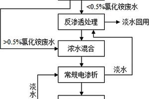 用于氯化銨廢水資源化處理的方法