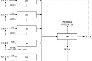 毛皮加工廢水的分質(zhì)分級(jí)處理回用系統(tǒng)和方法