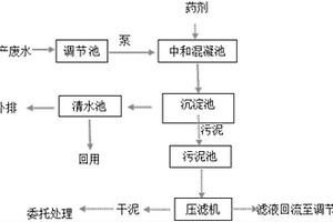 蛋制品加工廢水的處理方法