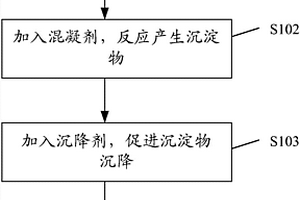 廢水除氟的方法