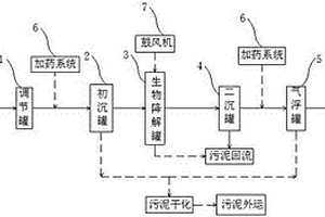 包裝印刷廢水處理工藝