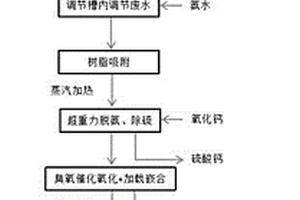 高濃度生產(chǎn)廢水的處理工藝