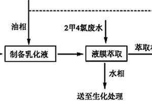 2甲4氯農(nóng)藥生產(chǎn)廢水預(yù)處理方法