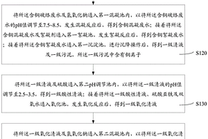 化學鍍銅廢水處理方法