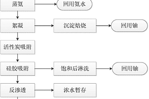 高溫氣冷堆元件核芯制備工藝廢水的處理方法