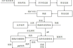 煤礦廢水資源化綜合處理方法