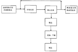 利用冷凍結(jié)晶去除并回收丙烯腈廢水中硫酸鹽的方法