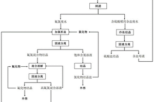 高鹽廢水自誘導(dǎo)分離的方法及系統(tǒng)