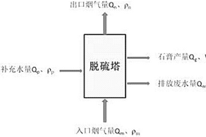 石灰石/石灰濕法脫硫廢水排放量實(shí)時(shí)精確控制系統(tǒng)