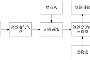 高氨氮廢水回收處理的處理方法