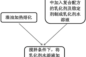 利用PVA裝置廢水制備乳化渣油的方法