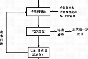 含氨氮的對氨基二苯胺生產(chǎn)廢水處理方法