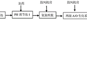 高氨氮廢水處理工藝