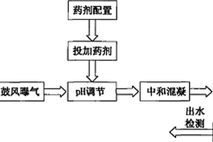 礦山含硫礦物、As、Pb、Cd廢水的處理工藝