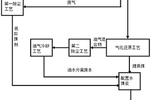 低階煤分質(zhì)利用無(wú)害化處理有機(jī)廢水的方法