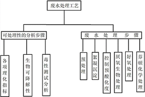 造紙廢水處理工藝