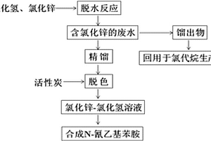 含氯化鋅的廢水資源化方法