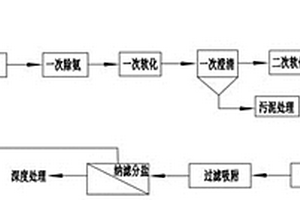 燒結(jié)煙氣脫硫廢水預(yù)處理方法