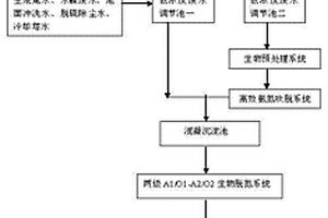 PU革廢水處理方法