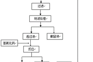 含硫酸鈉廢水回收利用的方法