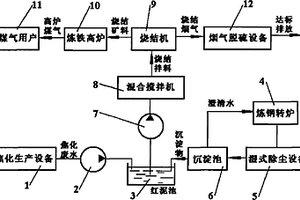 鋼鐵生產(chǎn)的廢水、廢料處理利用方法及其處理系統(tǒng)