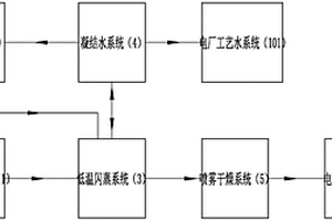 電廠濕法脫硫廢水零排放系統(tǒng)