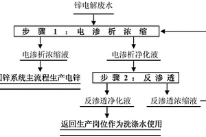 從鋅電解廢水中回收鋅和酸的方法