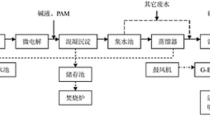 高含鹽、高濃度有機廢水處理工藝及方法