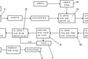 鋅鎳廢水處理方法