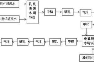 用于乳化含油廢水的二級(jí)預(yù)處理工藝