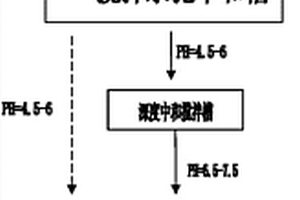 用水泥處理酸性廢水或廢酸的方法