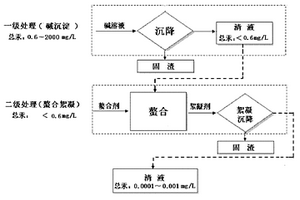 高效經濟的含汞廢水處理方法