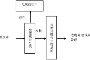 含油廢水的預(yù)處理方法