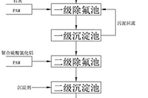 氰氟復(fù)合污染廢水深度處理方法