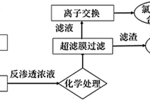 氯化法鈦白粉生產過程中產生的廢水處理方法及裝置