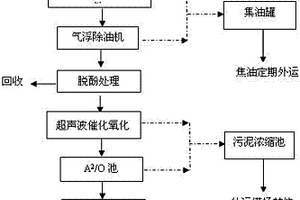 含酚廢水處理方法和處理系統(tǒng)