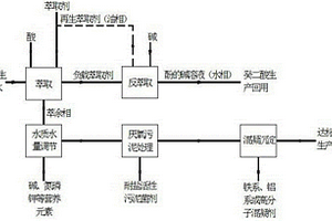 癸二酸生產中含酚廢水的處理方法