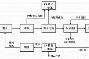 PTA生產(chǎn)廢水綜合處理回用方法