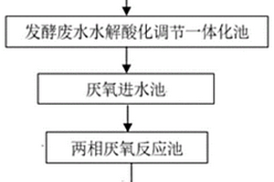 含丙烯腈的發(fā)酵廢水處理工藝