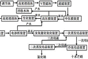 含鹽廢水零排放處理方法