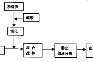 改性粉煤灰吸附劑及應(yīng)用其吸附劑處理廢水的方法