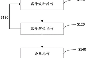 制鹽方法及裝置、含鹽廢水處理系統(tǒng)