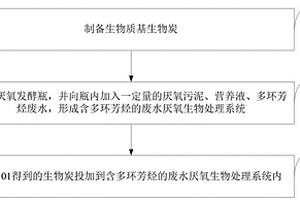 利用生物炭促進(jìn)廢水中多環(huán)芳烴厭氧降解的方法