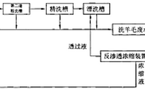 洗羊毛廢水的處理方法