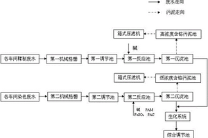 含鉻皮革廢水處理工藝