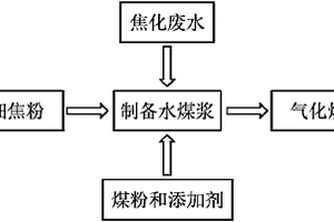 利用焦粉和焦化廢水摻混制備水煤漿的系統(tǒng)