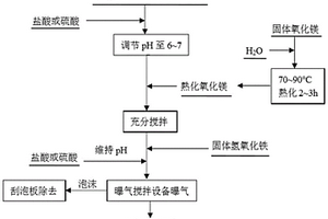 含高濃度COD和硫化物廢水的處理方法