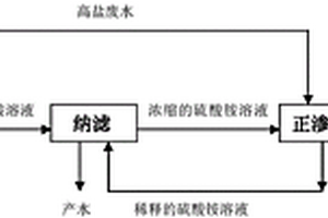 高鹽高氨氮廢水的零排放方法