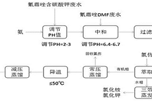 氰霜唑廢水中DMF的綜合回收處理方法