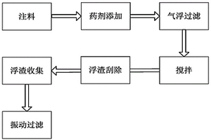 紙漿廢水處理加工方法